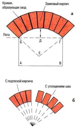 Hogyan készítsünk egy boltív, az építési hírek