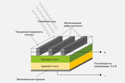 Cum să economisiți energie solară