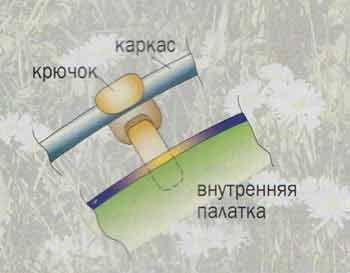 Как да изберем палатка