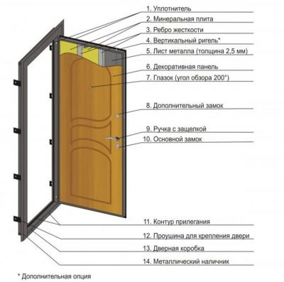 Cum de a alege o ușă de intrare la un apartament cu izolație fonică și izolare termică