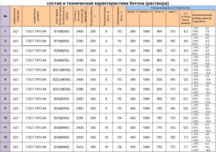 Clasificarea betonului după proprietăți de marcă și de clasă, tipuri, sfaturi privind alegerea