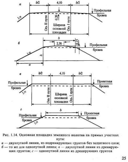 Конструктивні елементи земляного полотна