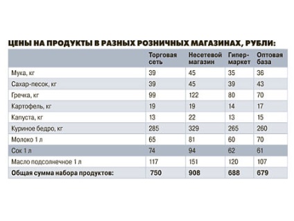 Pentru a mânca este vândut taxa suplimentară pentru cele mai necesare produse ajunge la 50% - economia