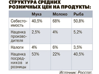 Pentru a mânca este vândut taxa suplimentară pentru cele mai necesare produse ajunge la 50% - economia