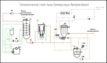 Linia de vinificație (înghețare) a petrolului în Ucraina