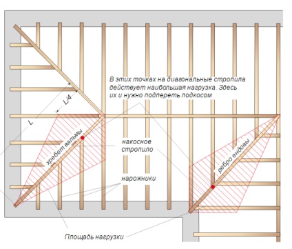 Acoperiș multistrat de case - dispozitivul unui sistem de lambriuri cu mâinile proprii