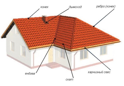 Acoperiș multistrat de case - dispozitivul unui sistem de lambriuri cu mâinile proprii