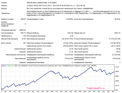 Multicurrency robot scalper fx lightning - descărcare gratuită și fără înregistrare