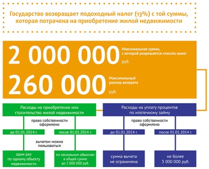 Deducerea fiscală la cumpărarea unui apartament într-un credit ipotecar