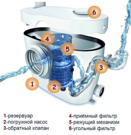 Pompă pentru castron de toaletă cu varietate de tocător și instrucțiuni de instalare