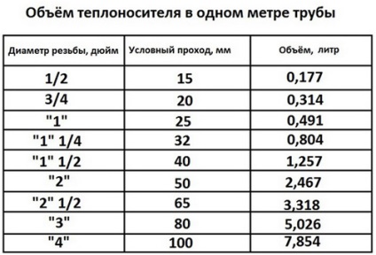 Pompă pentru încălzirea mediilor de încălzire în sistemul de încălzire închis