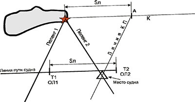 Metoda navigațională de determinare a localizării unei nave de către un rulment de croșetat, cu vânt