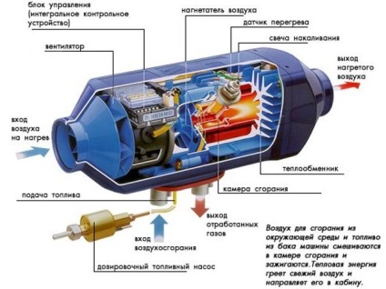 Defecțiuni la sistemul de încălzire autoautomemka - reparații auto