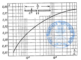 Pagini tehnologice foarte rezonabile - - materiale de referință - calculul antenelor