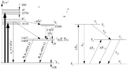 Descrierea principiului funcționării laser cu rubin - proprietăți unice ale radiației laser