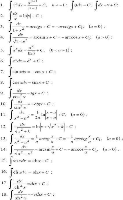 Definiția antiderivativei și a proprietăților sale