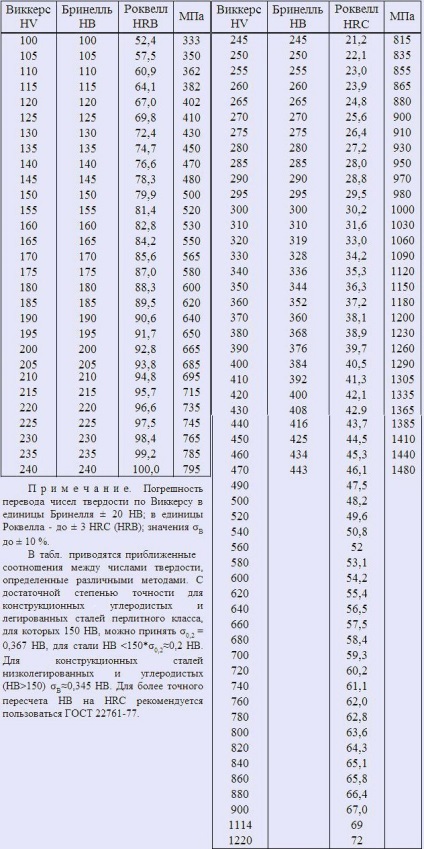 Determinarea durității metalelor și a aliajelor