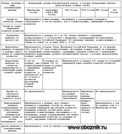 Particularitățile alocației monetare a militarilor care trec în serviciul militar pe contracte în cazuri