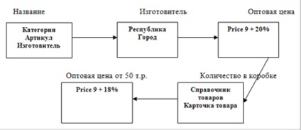 При въвеждане на информация се отнася до цялата информация, необходима за решаване на проблема и въз основа на