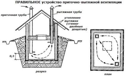 Pivniță în garaj - dispozitiv de ventilație, schemă de desen corect în groapă și subsol