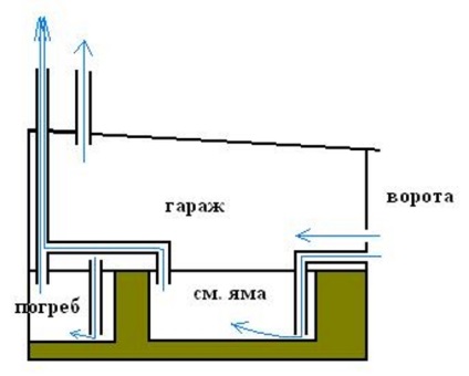 Pivniță în garaj - dispozitiv de ventilație, schemă de desen corect în groapă și subsol