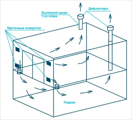 Pivniță în garaj - dispozitiv de ventilație, schemă de desen corect în groapă și subsol