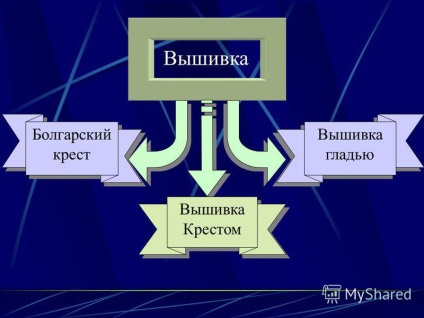 Prezentare pe tema executării părții scrise a proiectului creativ de tehnologie pentru