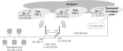 Exemple de configurare a unei conexiuni de birou la Internet prin Ethernet cu redundanță prin intermediul a 2 operatori