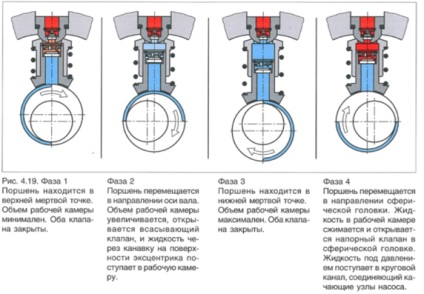 Principiul funcționării pompelor cu piston radial
