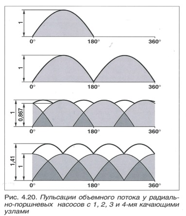 Principiul funcționării pompelor cu piston radial