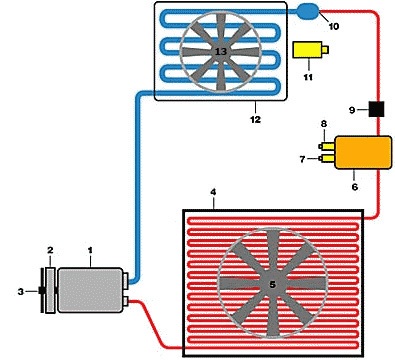 Principiul aparatului de climatizare auto, electrician auto