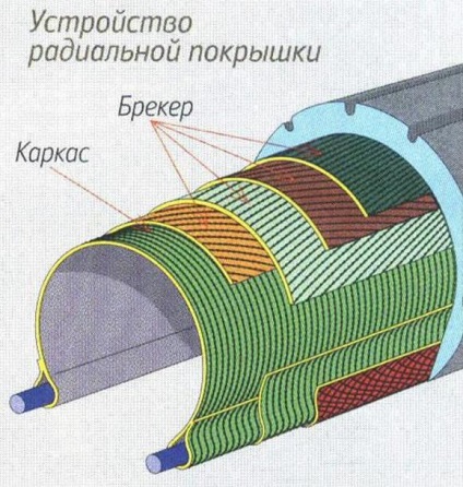 Радіальні і діагональні шини плюси і мінуси