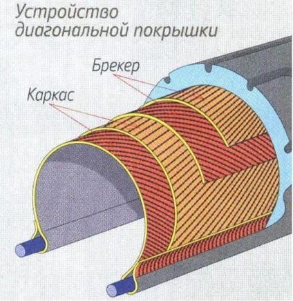 Anvelopele radiale și diagonale plus și minusuri