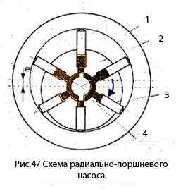 Circuitul pompei cu piston radial, principiul de funcționare