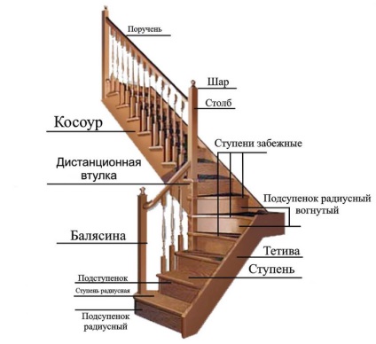 Calculul dimensiunilor și designului scărilor din lemn
