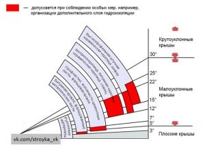 Calculul și schemele acoperișurilor șoldului de șold, construcția și repararea