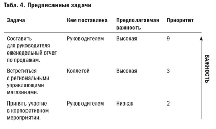 Prioritizarea și modelul de prezentare