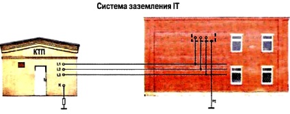 Tipuri de sisteme de legare la pământ