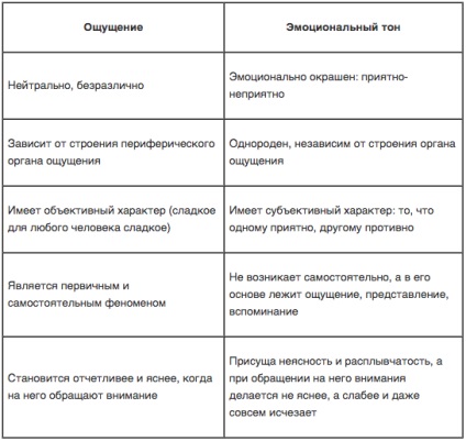 Dezvoltarea sferei emotionale puternice a prescolarilor - sarcini si metode