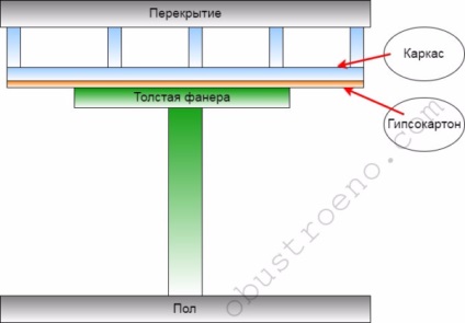 Repararea gips-carton 5 motive și modalități de a elimina