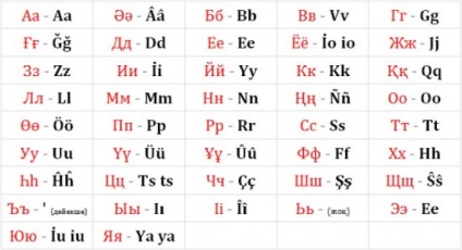 Cum să porniți alfabetul kazah