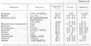 Materie primă pentru producția de cupru - totul despre metalurgie