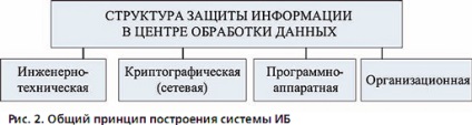 Complexitatea securității informațiilor despre clădiri în centrul de procesare a datelor este o informație