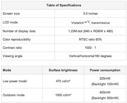 Sony whitemagic va dubla luminozitatea ecranelor mobile LCD