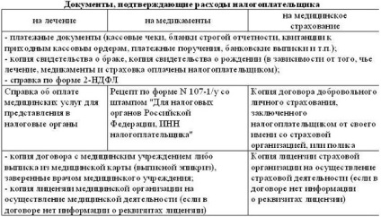 Deducerea impozitului social pentru dimensiunea tratamentului, documente și formularul de cerere