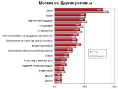 Sociologii au aflat ce lipsesc rușii de fericire -