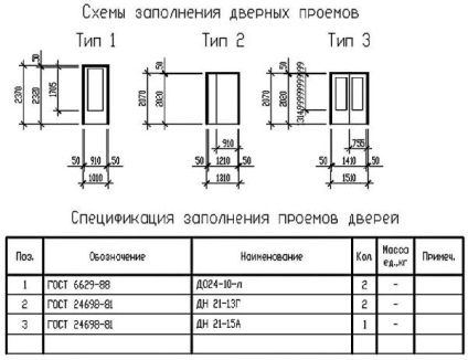 Specificarea elementelor de umplere pentru porți