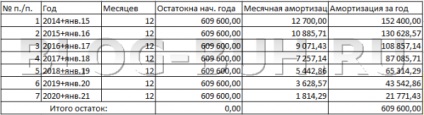 Metode de amortizare a activelor fixe în versiunea 1 a versiunii 3