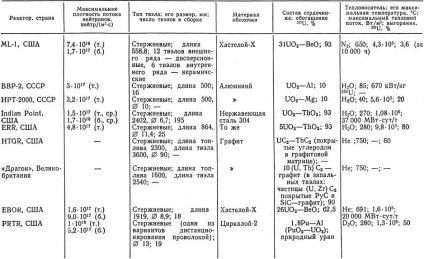 Tije de tije - elementele de combustibil ale reactoarelor nucleare