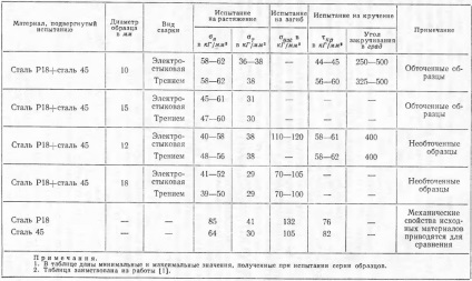 Sudarea prin frecare a oțelurilor de mare viteză cu structură - ooo-ktiam